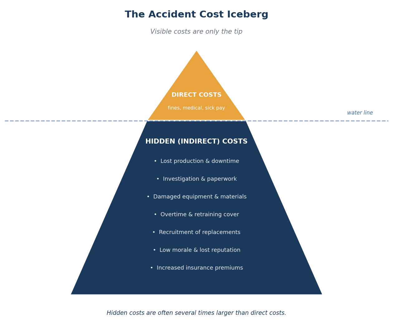 Iceberg diagram showing small visible direct costs above water and large hidden indirect costs below