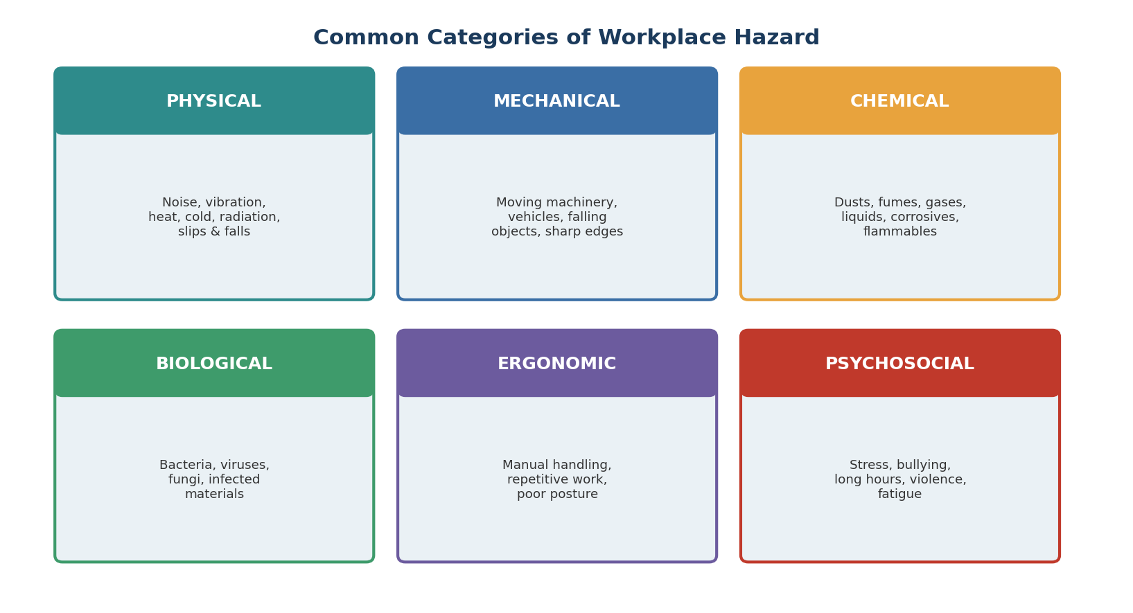 Six categories of workplace hazard: physical, mechanical, chemical, biological, ergonomic and psychosocial