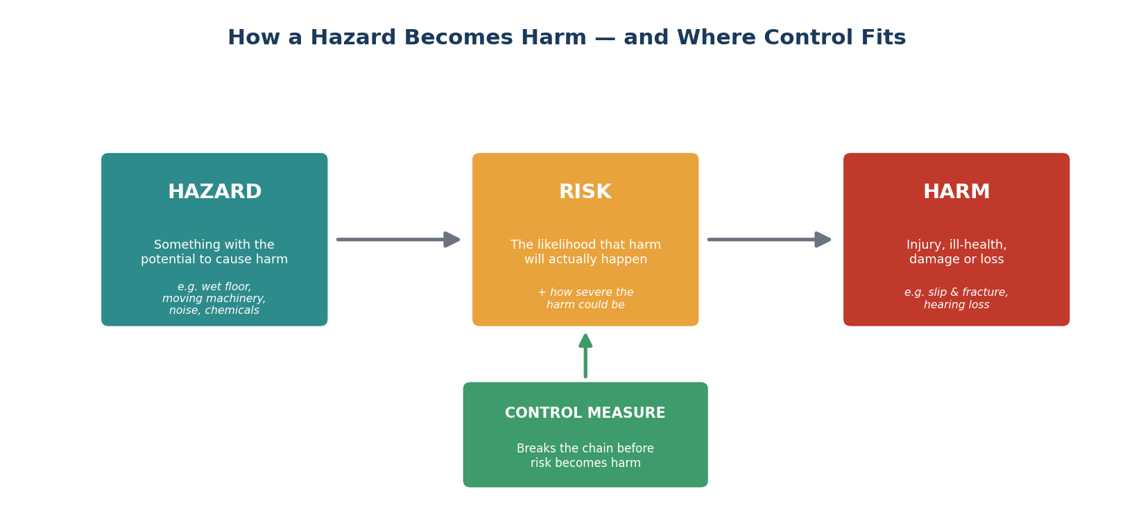 Diagram showing hazard leading to risk leading to harm, with a control measure breaking the chain