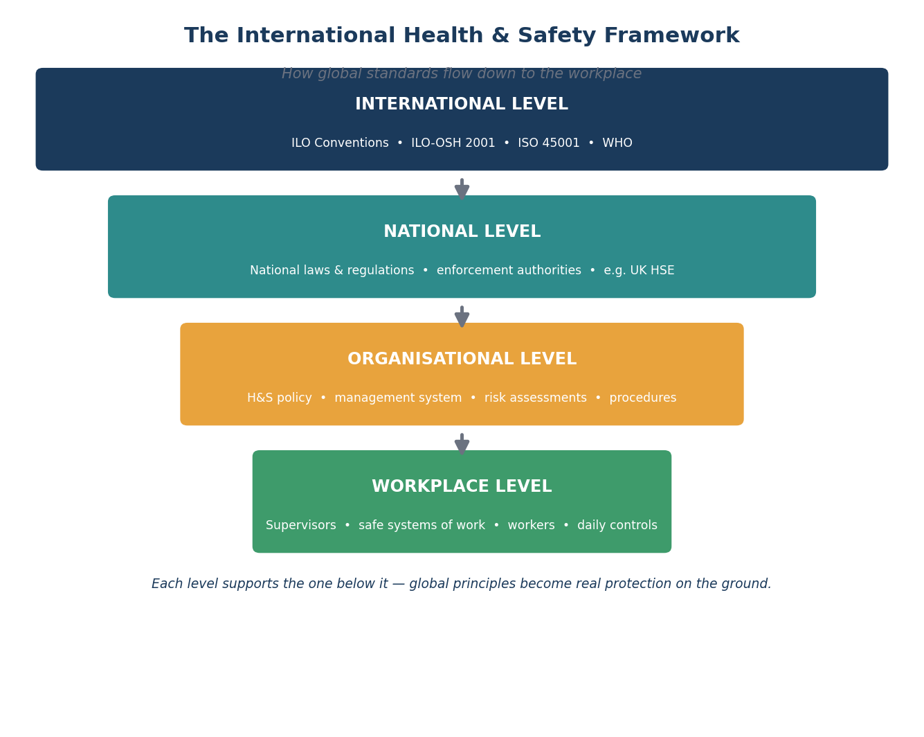 Layered diagram showing international, national, organisational and workplace levels of health and safety