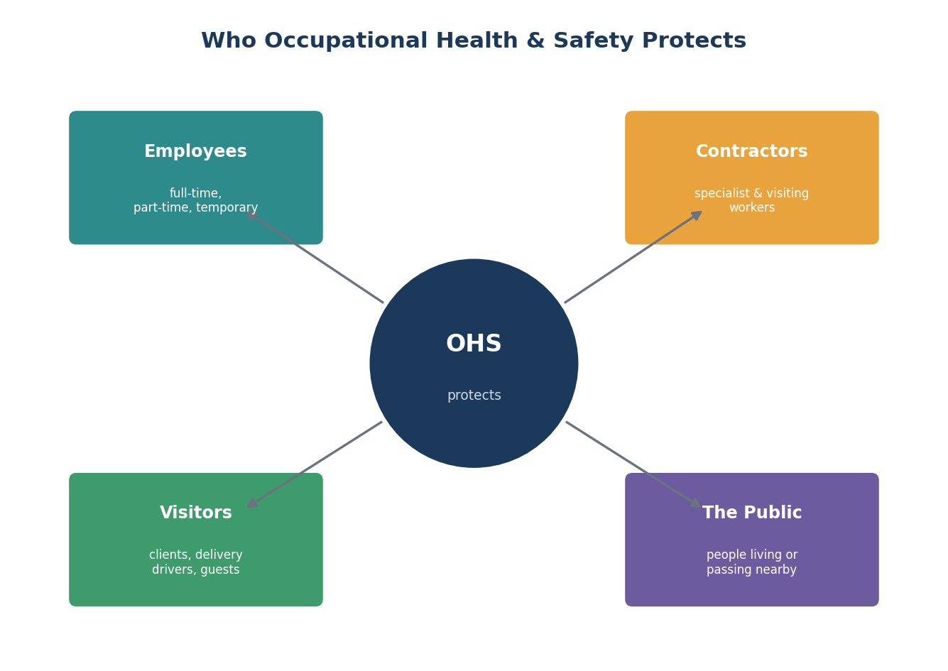 Diagram showing OHS at the centre protecting employees, contractors, visitors and the public