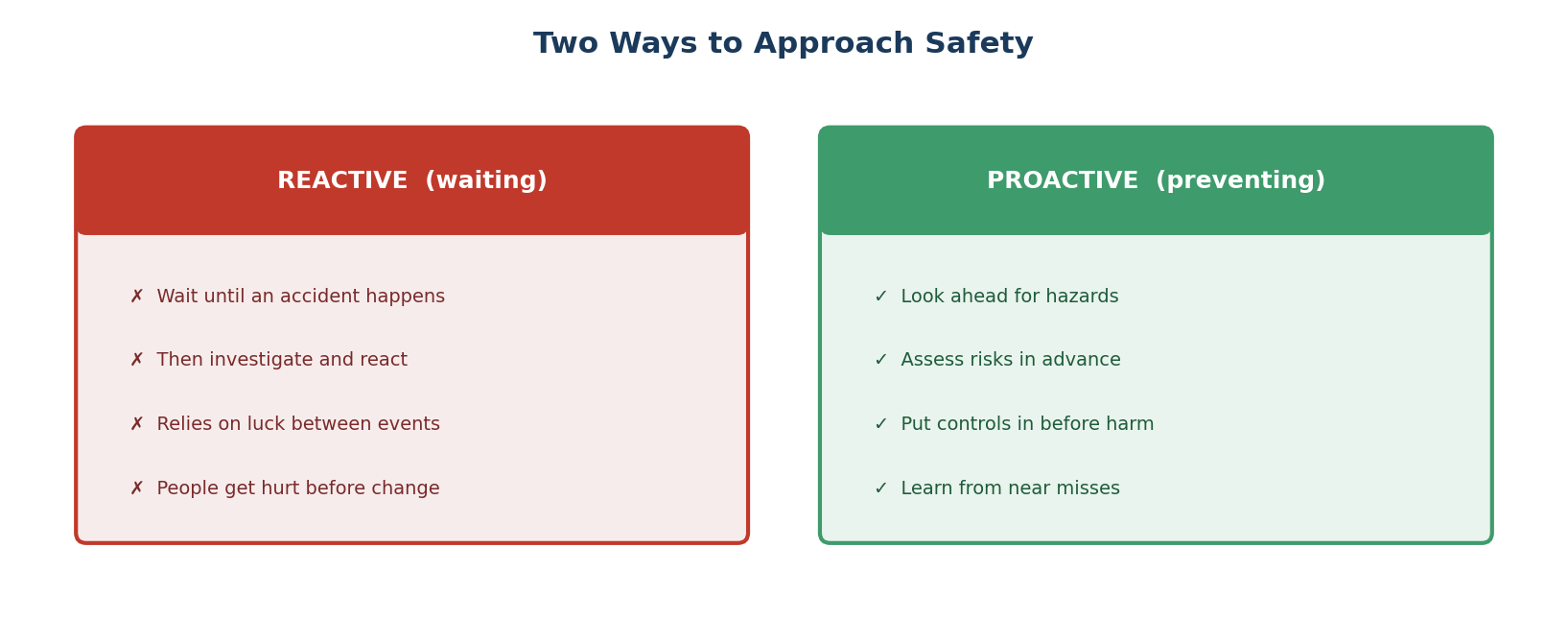 Comparison of reactive (waiting) and proactive (preventing) approaches to safety