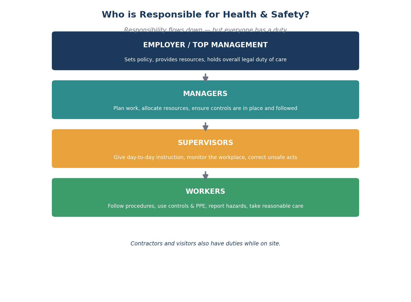 Chain of responsibility from employer to managers to supervisors to workers