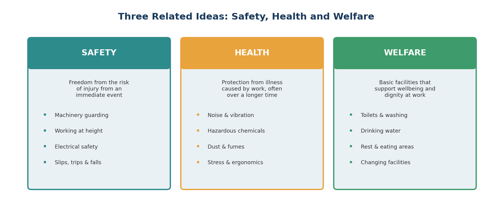 Comparison of safety, health and welfare showing typical workplace examples for each